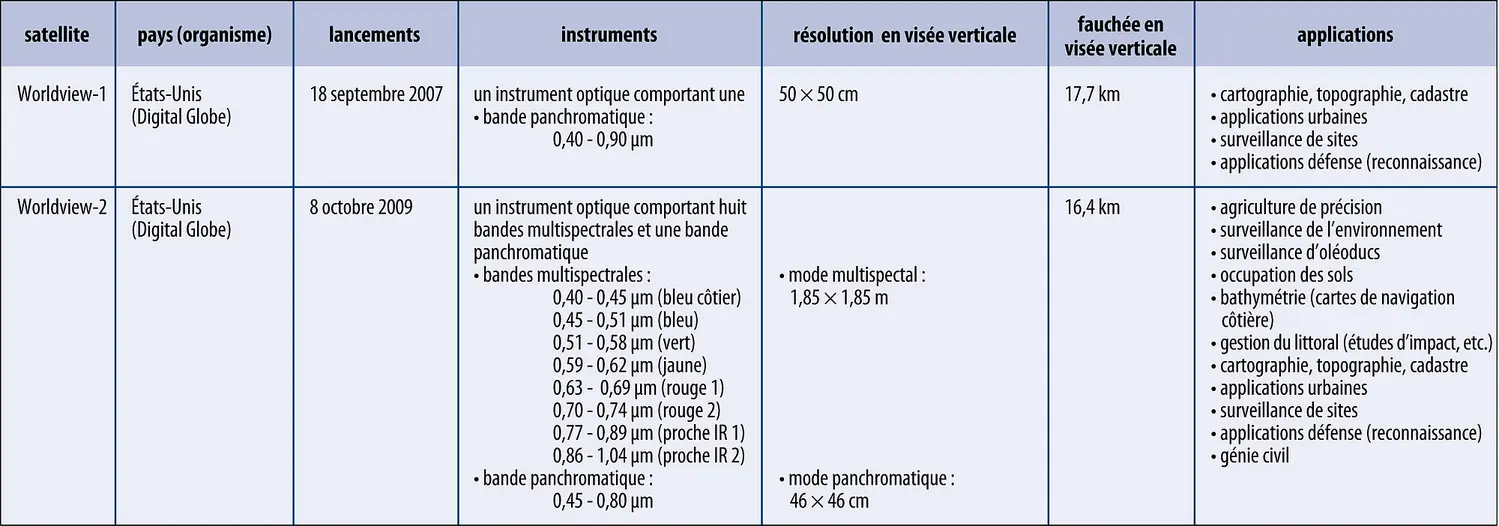 Télédétection : programme Worldview