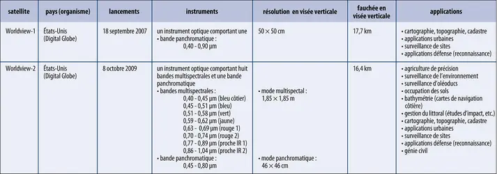 Télédétection : programme Worldview - crédits : Encyclopædia Universalis France