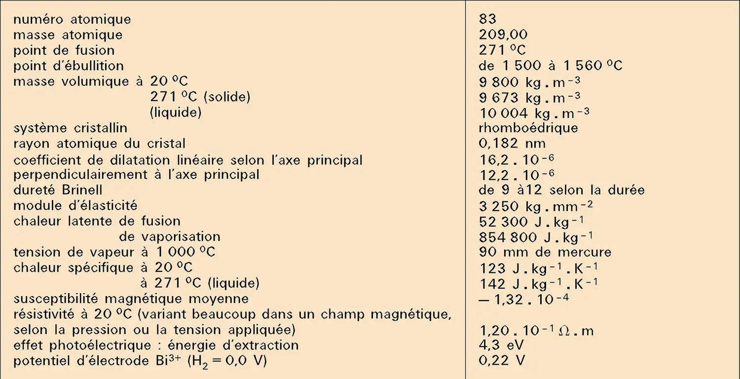 Bismuth : propriétés physico-chimiques