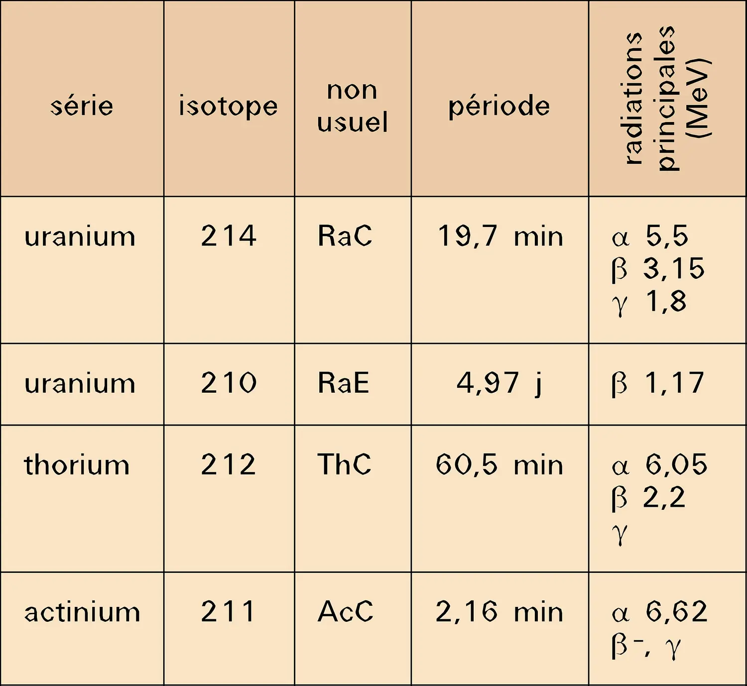 Bismuth : isotopes naturels