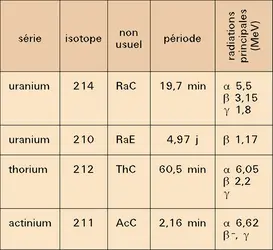 Bismuth : isotopes naturels - crédits : Encyclopædia Universalis France
