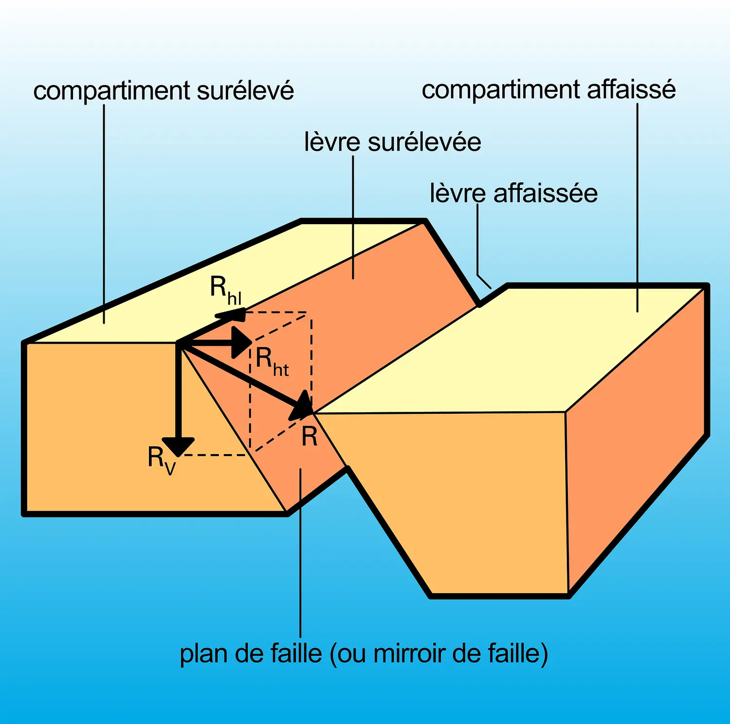 Caractéristiques d'une faille tectonique