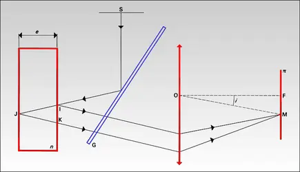 Observation des franges - crédits : Encyclopædia Universalis France