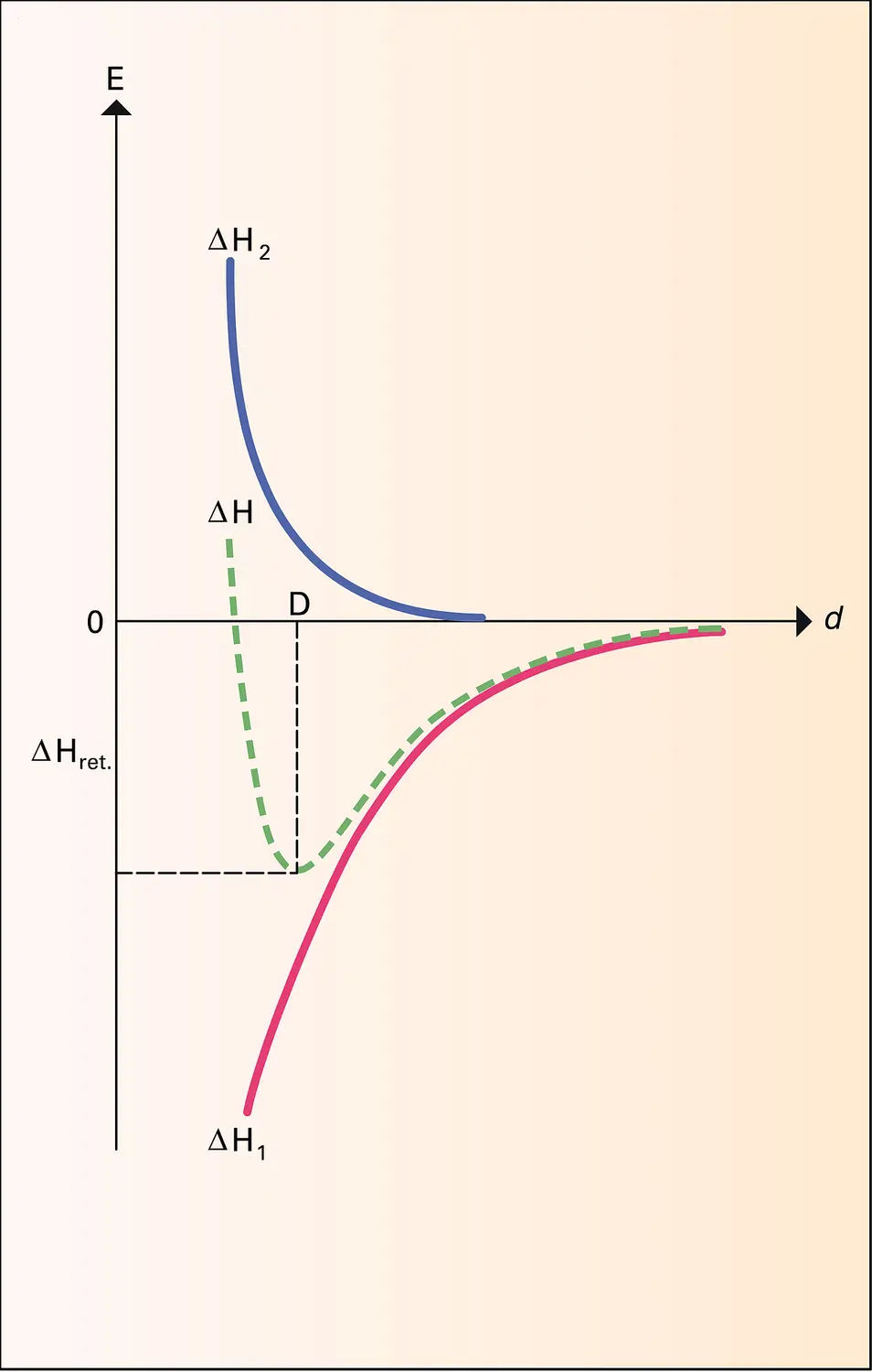 Variation des énergies d'attraction et répulsion