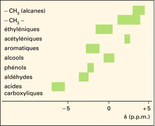 Déplacements chimiques des protons appartenant à différents groupes fonctionnels - crédits : Encyclopædia Universalis France