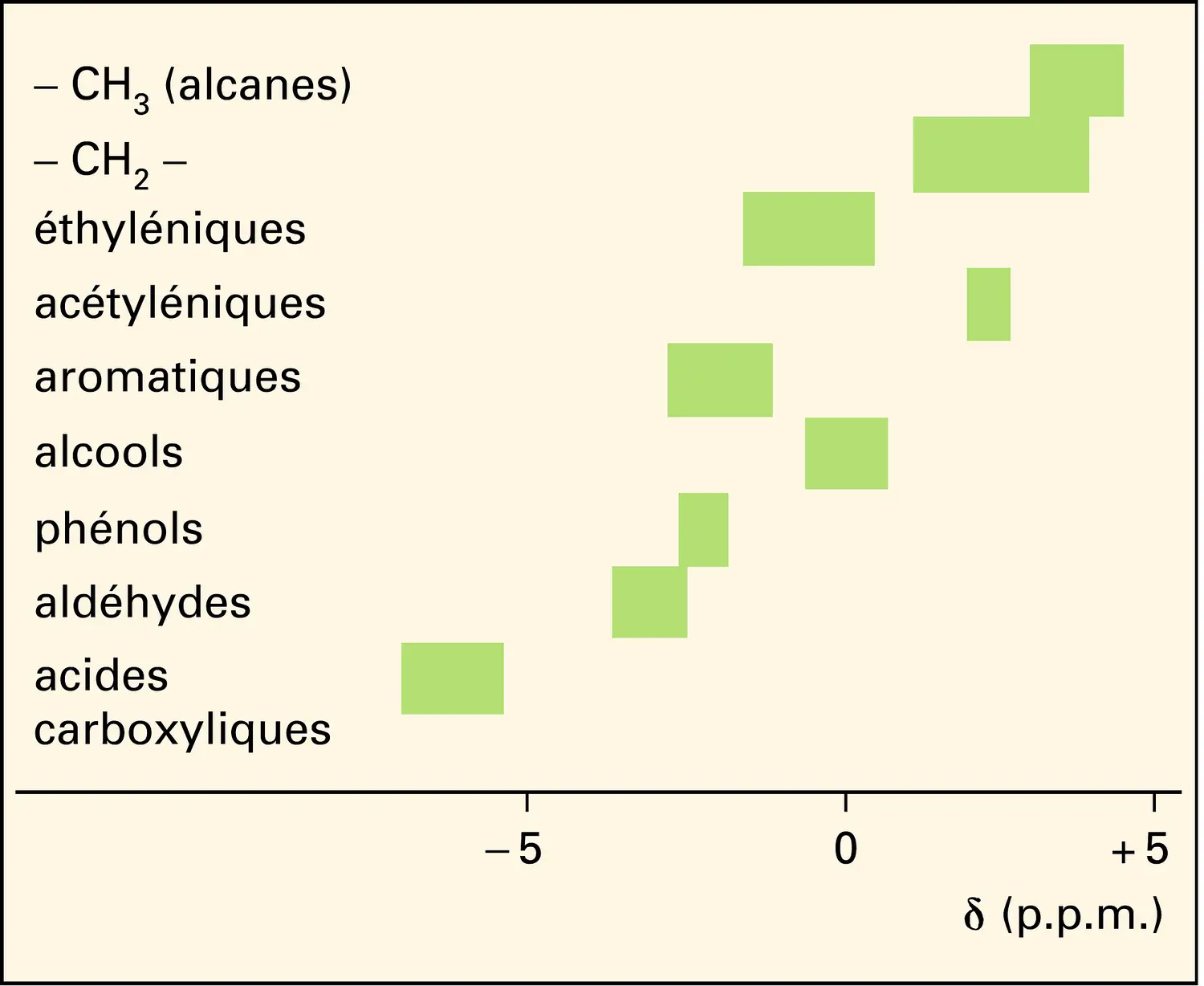 Déplacements chimiques des protons appartenant à différents groupes fonctionnels