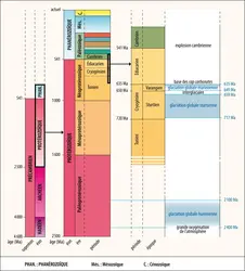 Les périodes de Terre «&nbsp;boule de neige&nbsp;» dans l’échelle stratigraphique - crédits : Encyclopædia Universalis France