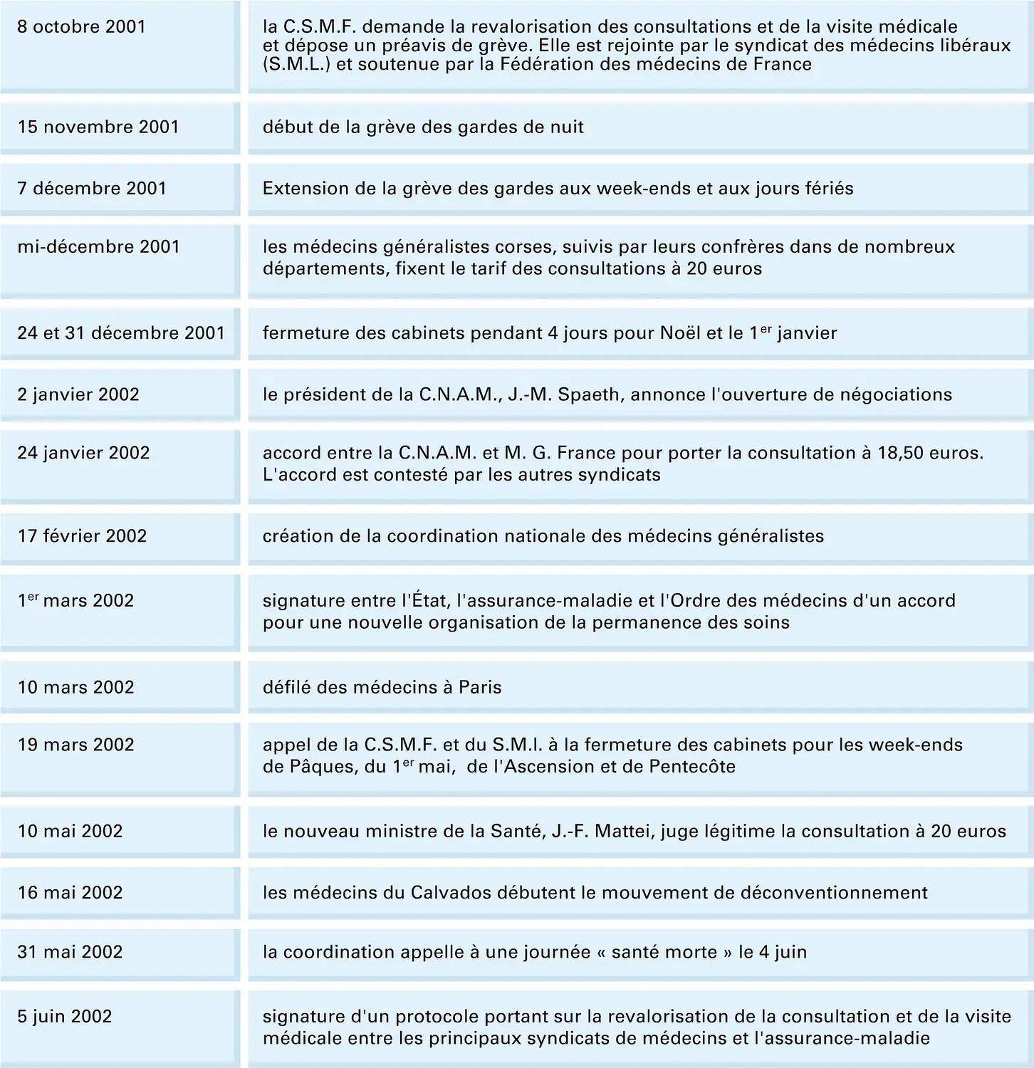 Chronologie des revendications médicales (2001-2002)