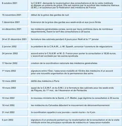 Chronologie des revendications médicales (2001-2002) - crédits : Encyclopædia Universalis France