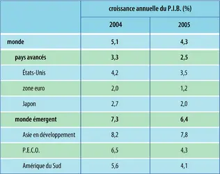 P.I.B. : croissance annuelle - crédits : Encyclopædia Universalis France