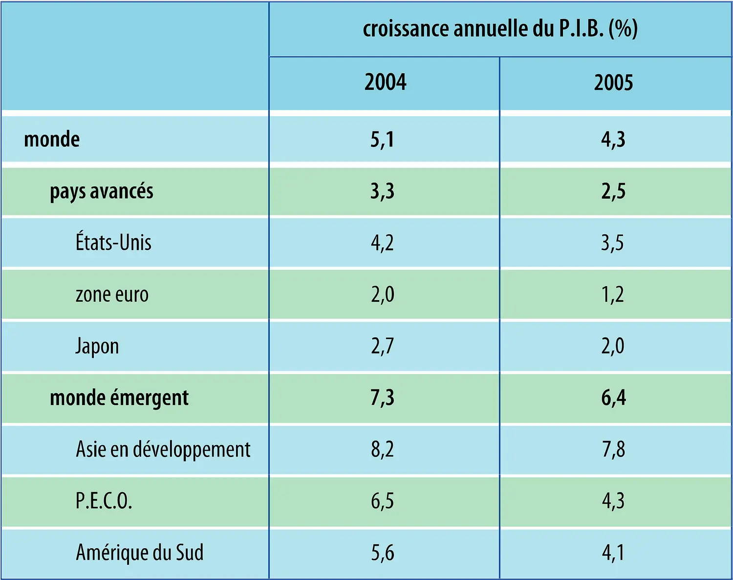 P.I.B. : croissance annuelle