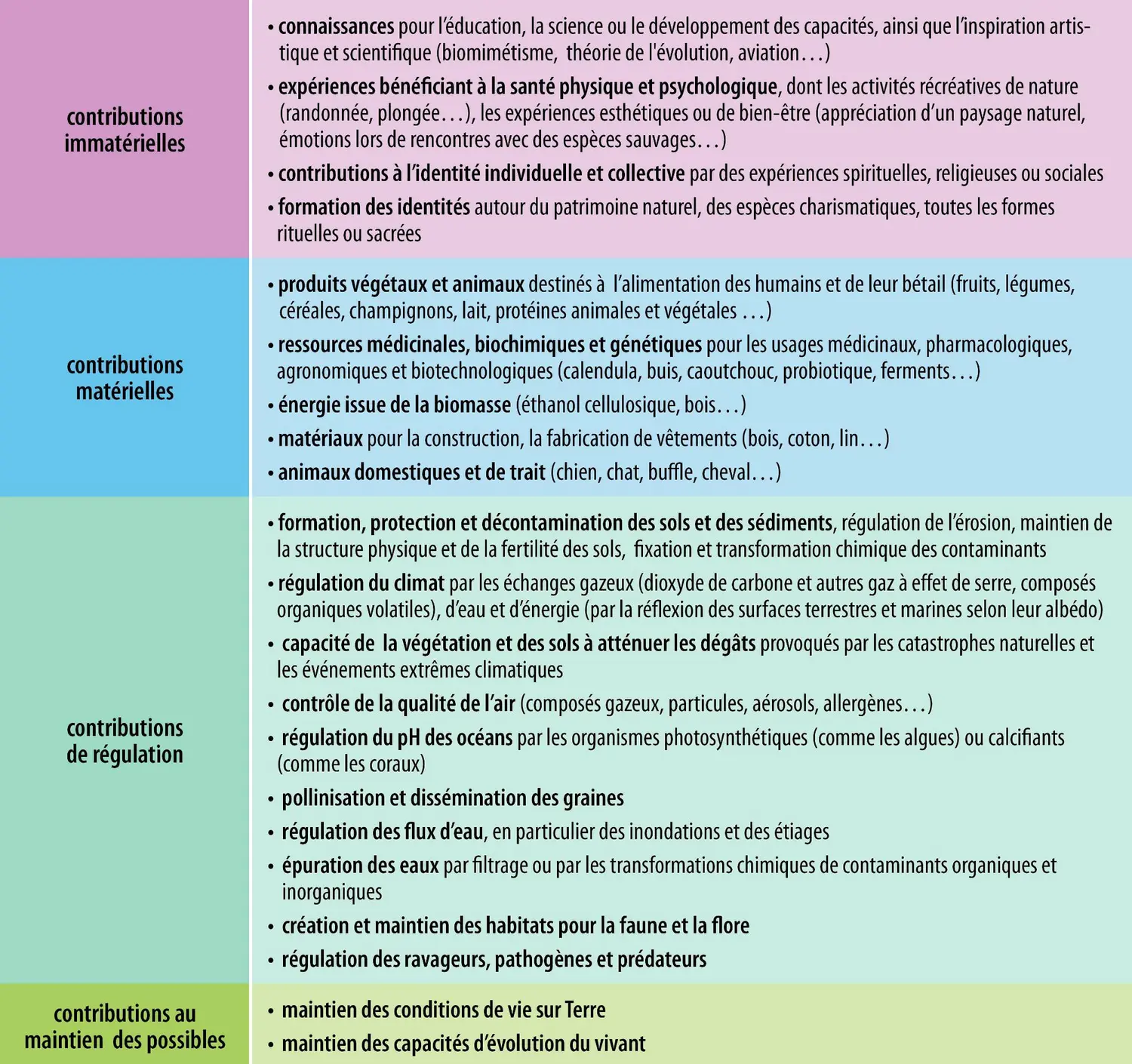 Les différentes contributions de la nature aux populations humaines