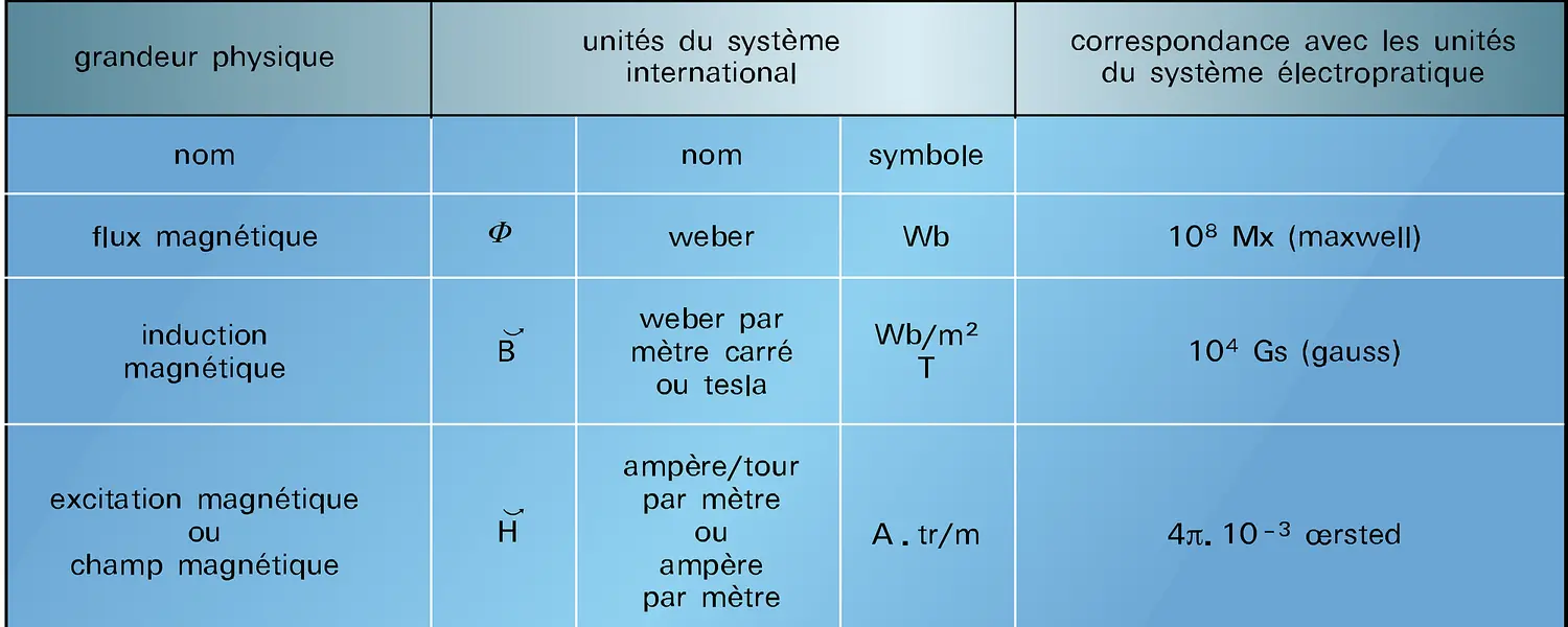 Systèmes international et électropratique