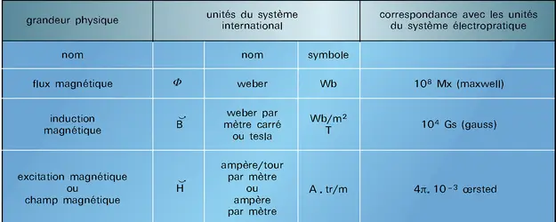 Systèmes international et électropratique - crédits : Encyclopædia Universalis France