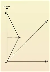 Paradoxe des horloges - crédits : Encyclopædia Universalis France