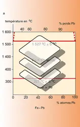 Diagrammes binaires - crédits : Encyclopædia Universalis France