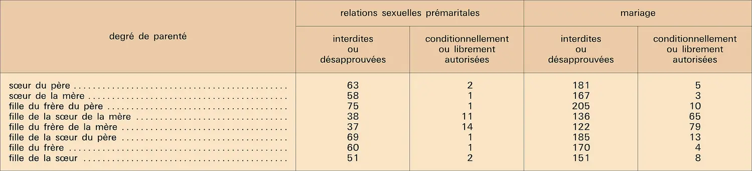 Relations prémaritales et mariages consanguins