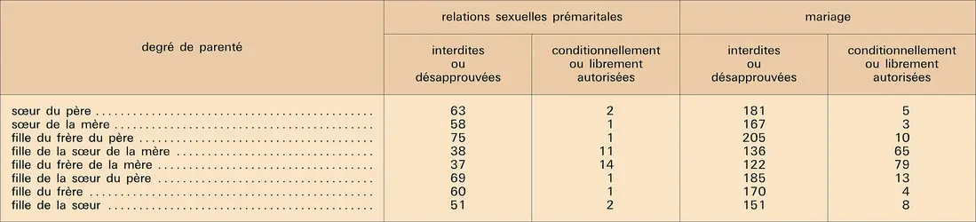 Relations prémaritales et mariages consanguins - crédits : Encyclopædia Universalis France