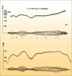 Analyse acoustique de la phrase : Il est venu (finalité) - crédits : Encyclopædia Universalis France