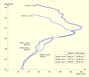 Altitude et vitesse des vents - crédits : Encyclopædia Universalis France