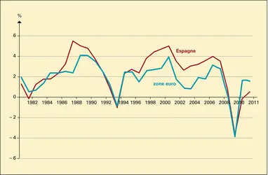 Espagne : taux de croissance du P.I.B. - crédits : Encyclopædia Universalis France