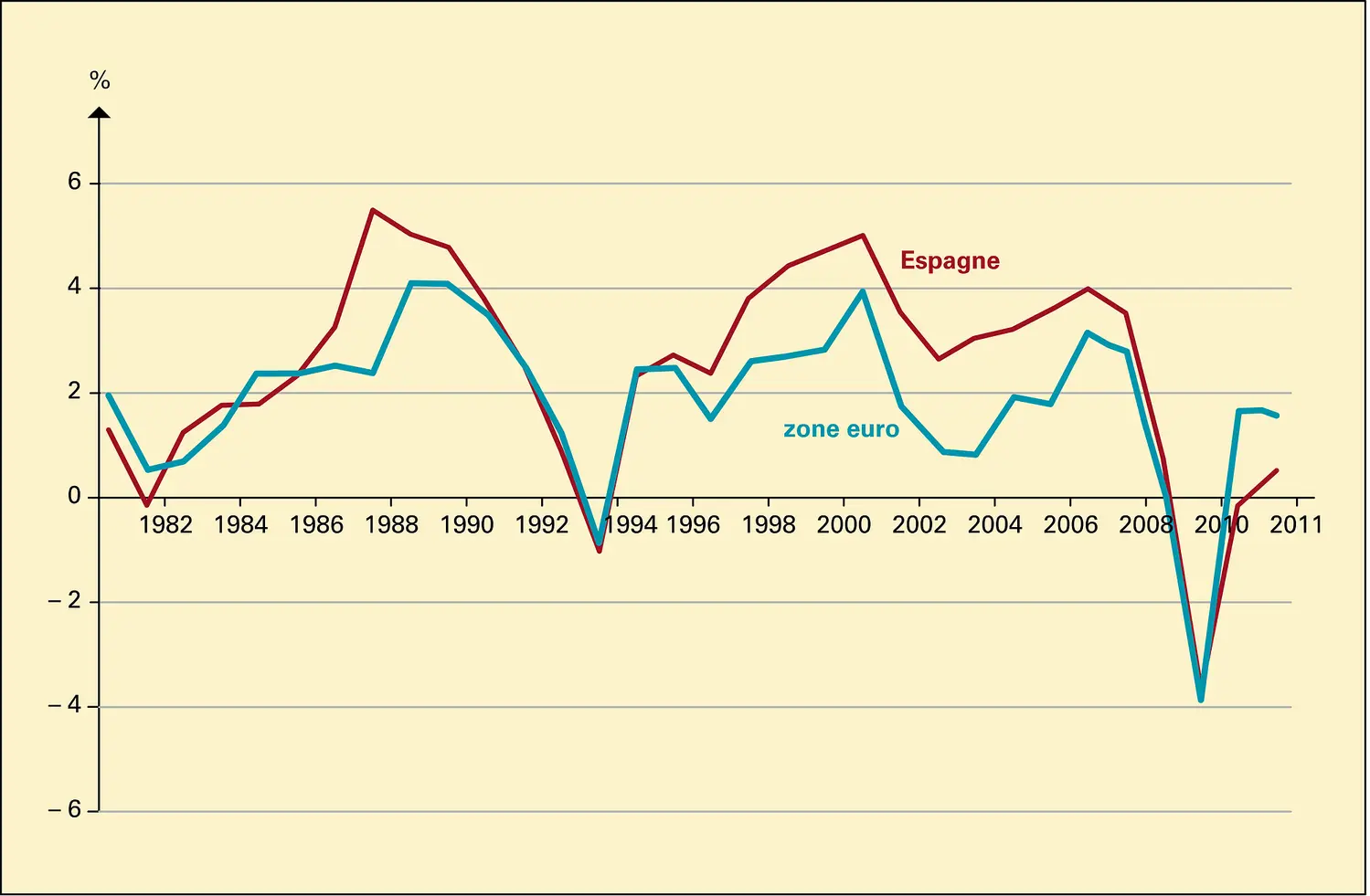 Espagne : taux de croissance du P.I.B.