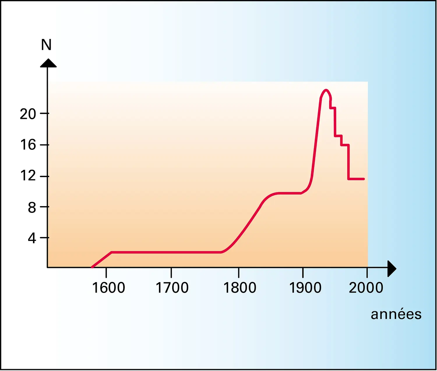 Physique : nombre de découvertes « significatives » faites du XVI<sup>e</sup> au XXI<sup>e</sup> siècle