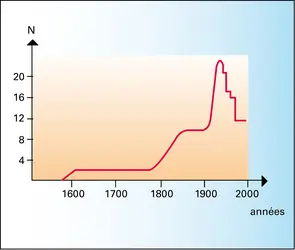 Physique : nombre de découvertes « significatives » faites du XVI<sup>e</sup> au XXI<sup>e</sup> siècle - crédits : Encyclopædia Universalis France