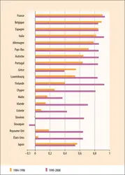 Corrélation des taux de croissance réels du P.I.B. avec ceux de la zone euro à 17 - crédits : Encyclopædia Universalis France