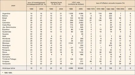 Amérique latine : épargne, investissement et inflation - crédits : Encyclopædia Universalis France