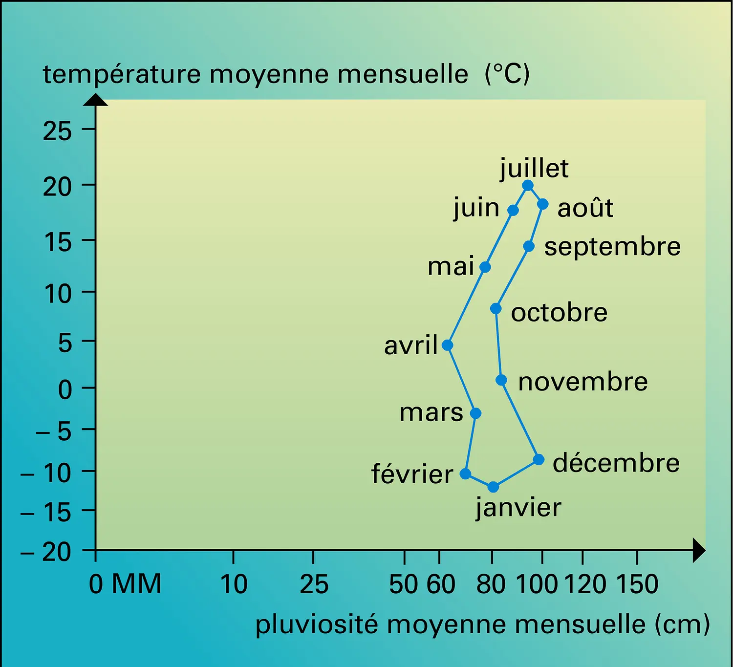 Climogramme