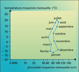 Climogramme - crédits : Encyclopædia Universalis France