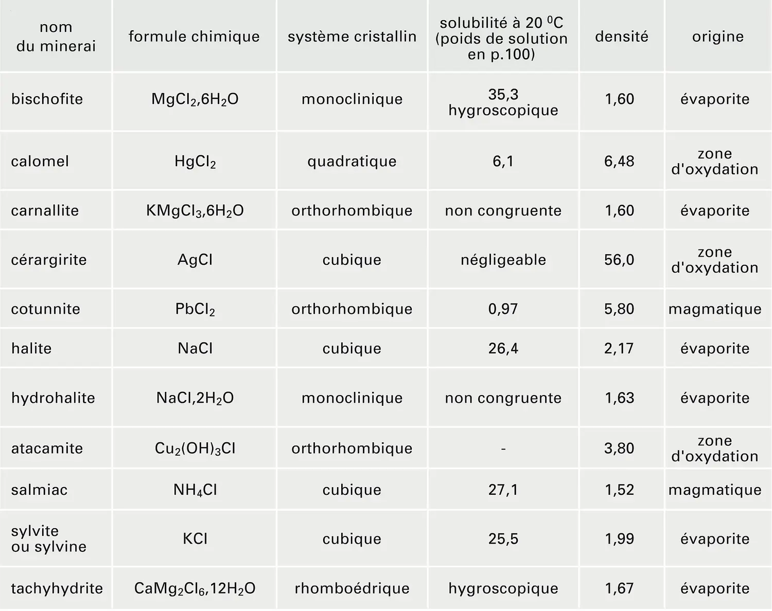 Chlorures naturels : caractères principaux