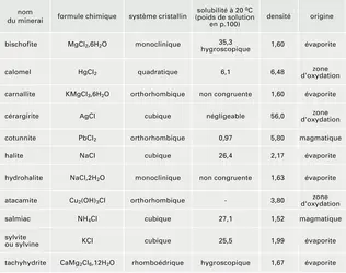 Chlorures naturels : caractères principaux - crédits : Encyclopædia Universalis France