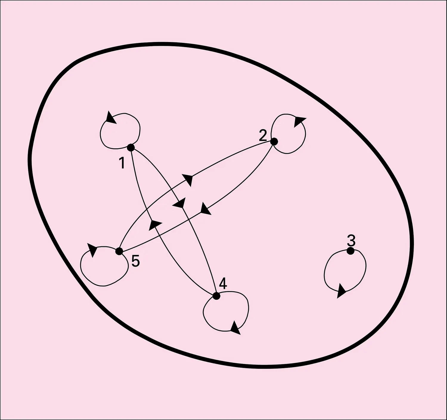 Relation x - y multiple de 3