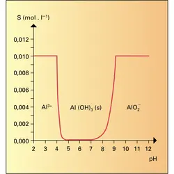 Solubilité de l'hydroxyde d'aluminium - crédits : Encyclopædia Universalis France