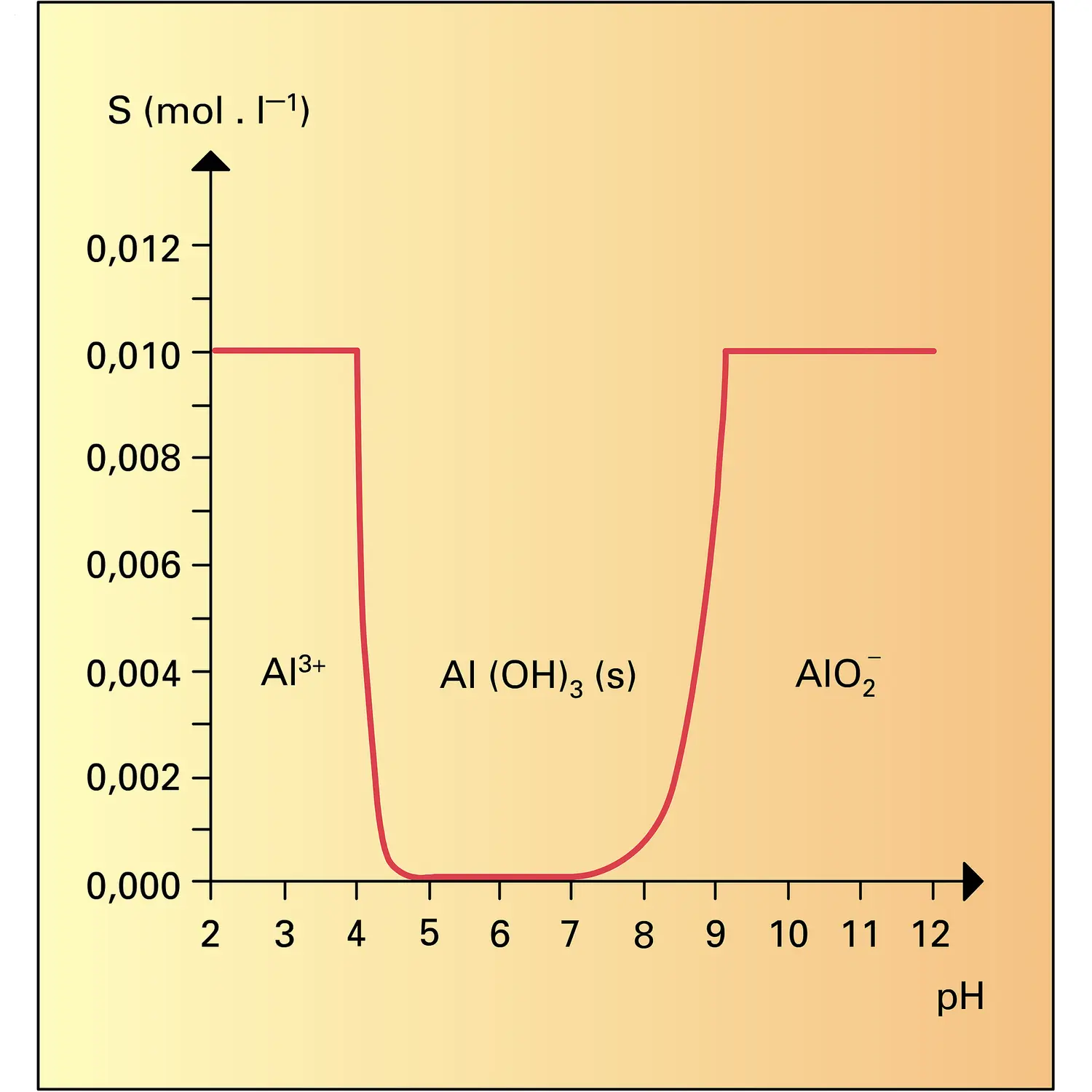 Solubilité de l'hydroxyde d'aluminium