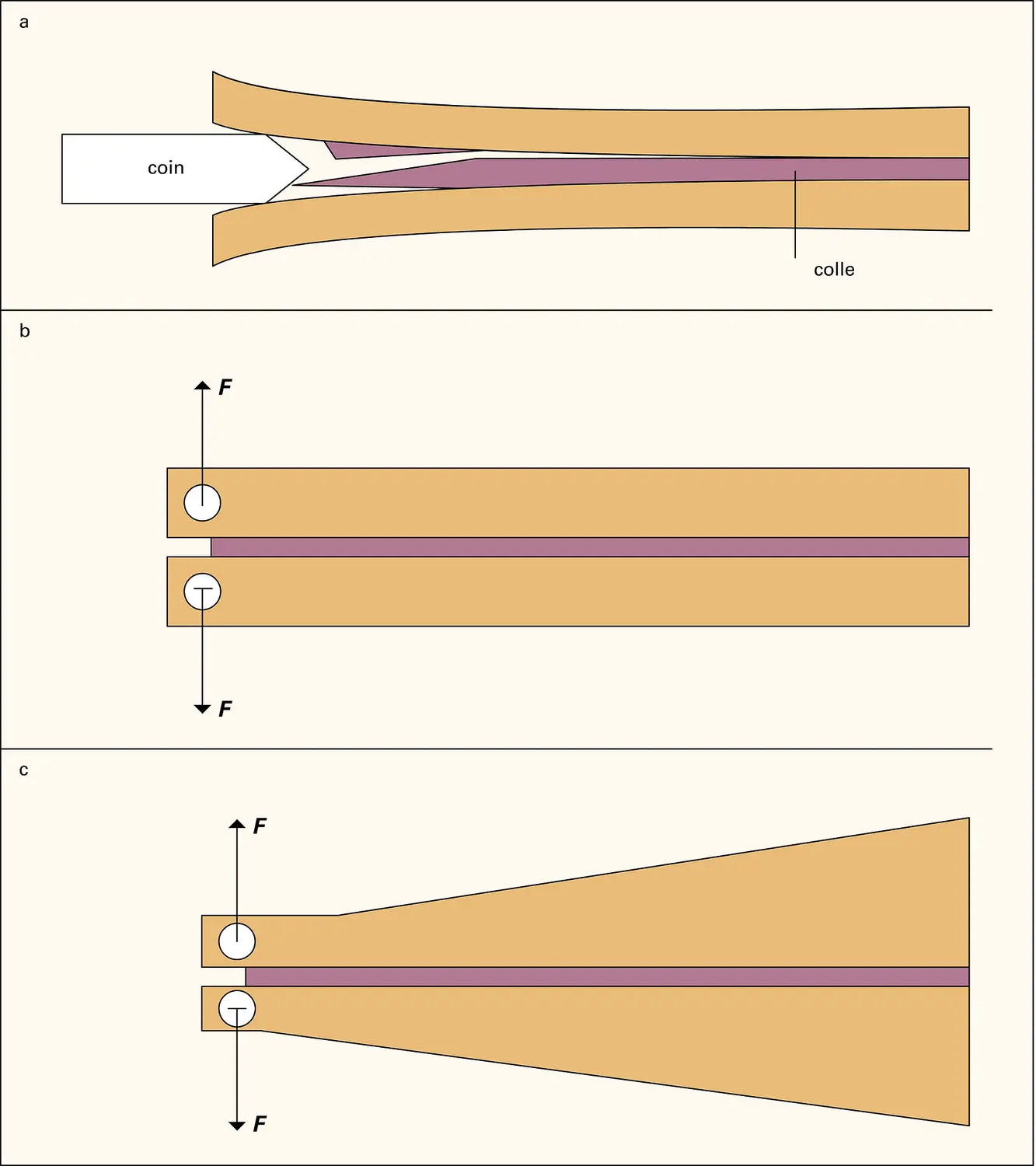 Clivage d'un joint collé