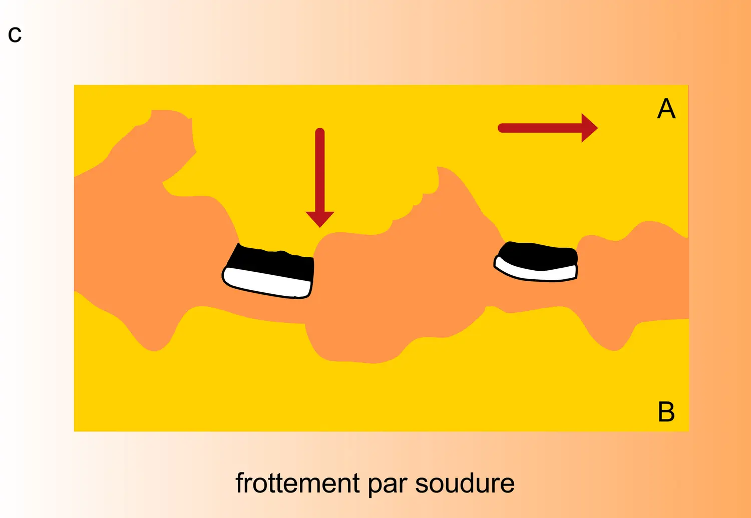 Phénomènes d'adhérence - vue 3