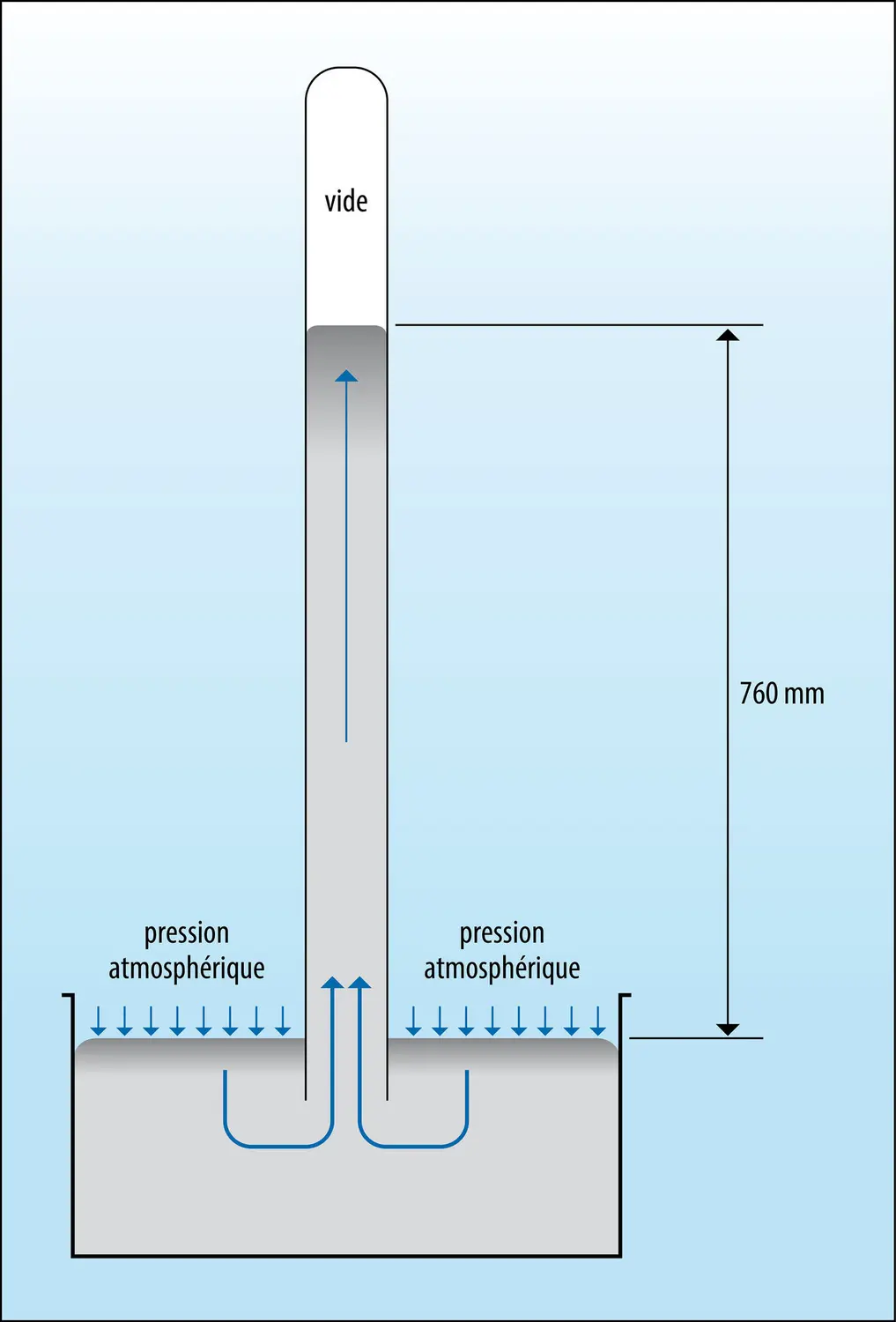 Baromètre à cuvette