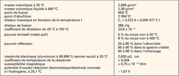 Aluminium : caractéristiques physiques - crédits : Encyclopædia Universalis France