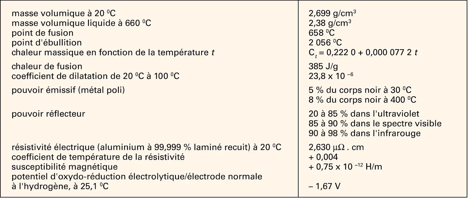 Aluminium : caractéristiques physiques