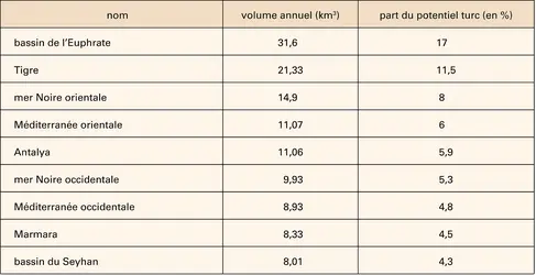 Turquie : principaux bassins fluviaux - crédits : Encyclopædia Universalis France