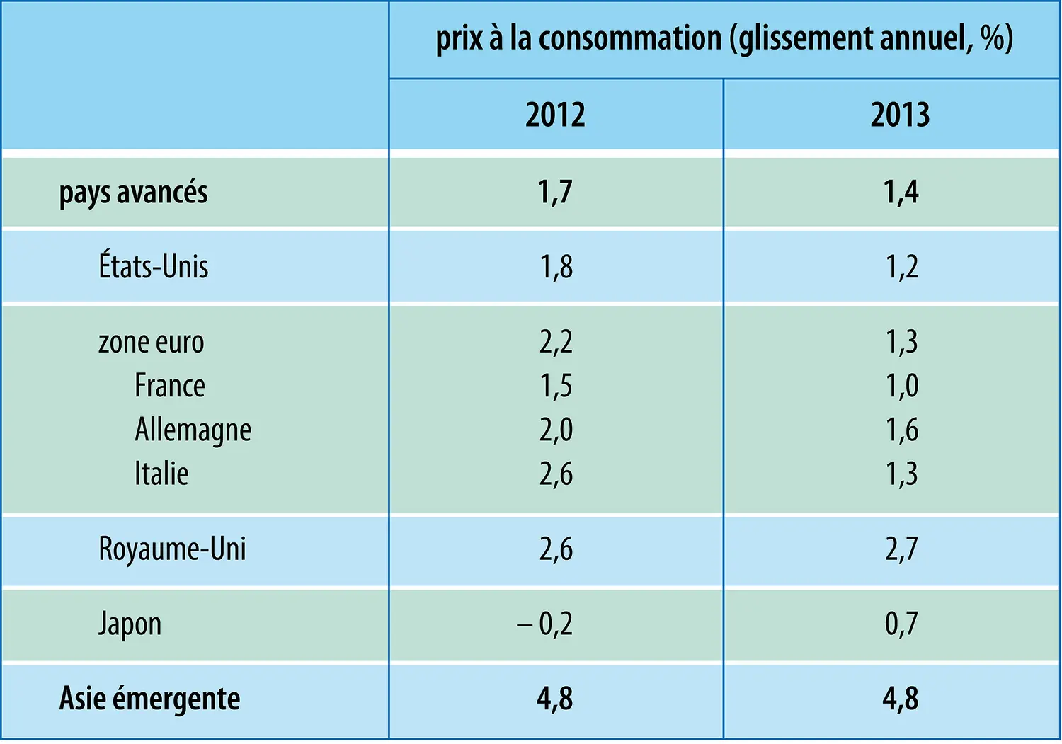 Économie mondiale (2013) : variation annuelle des prix à la consommation