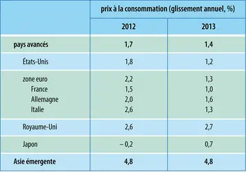 Économie mondiale (2013) : variation annuelle des prix à la consommation - crédits : Encyclopædia Universalis France