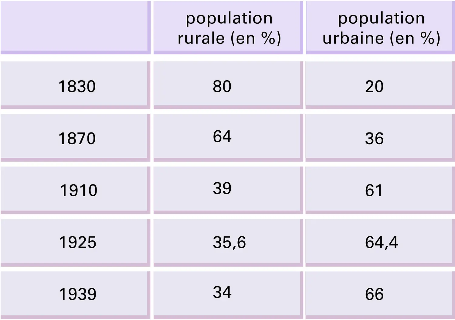 Allemagne : population de 1830 à 1939