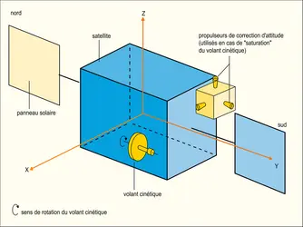 Contrôle d'attitude par volant cinétique - crédits : Encyclopædia Universalis France