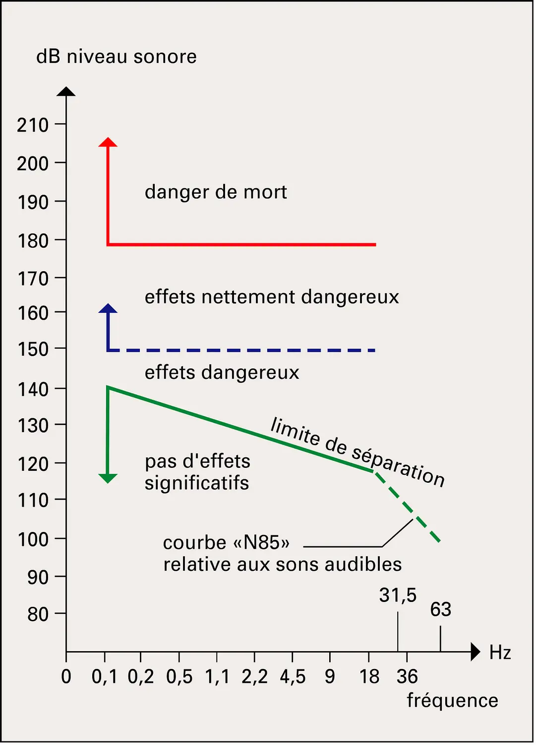 Infrasons dangereux