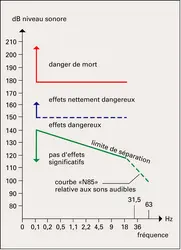 Infrasons dangereux - crédits : Encyclopædia Universalis France