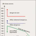 Infrasons dangereux - crédits : Encyclopædia Universalis France